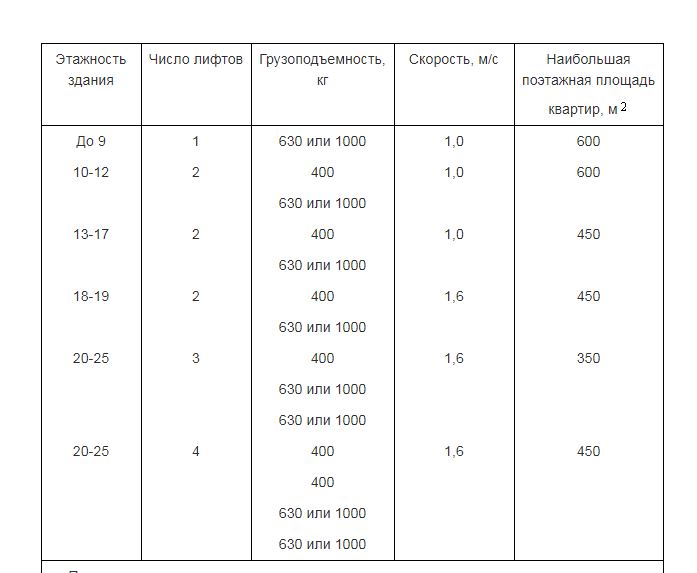 Какая скорость лифта