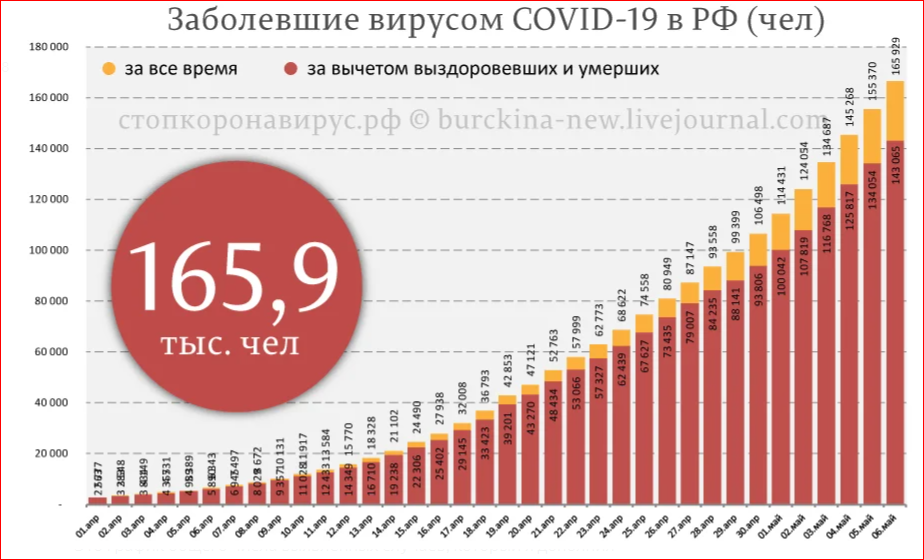 Рост новой россии. Москва количество тестов в сутки.